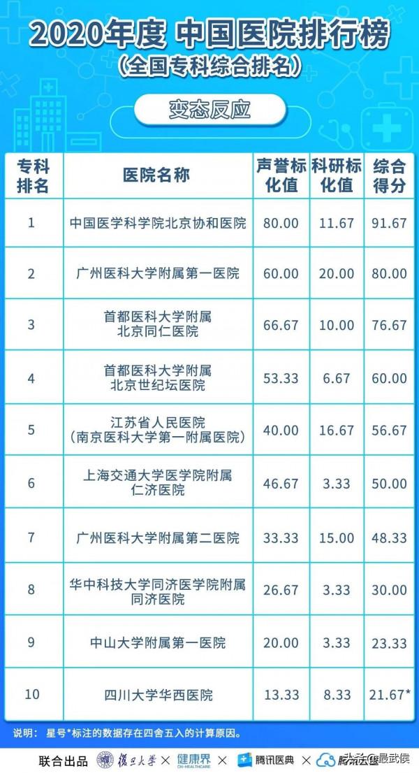 華西醫院連續12年綜合排名第二！各科頂級醫院最新排名（收藏）→