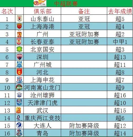 2021年中國足球中超中甲中乙中冠最終排名