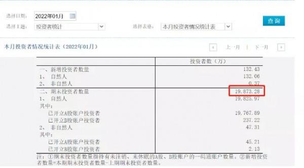 什麼訊號？A股新增投資者大降37&percnt;，創6年新高！機構：底部已確認