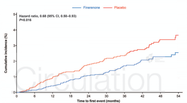 FIGARO研究心衰二次分析結果重磅釋出！Finerenone心臟獲益再傳捷報丨2021AHA