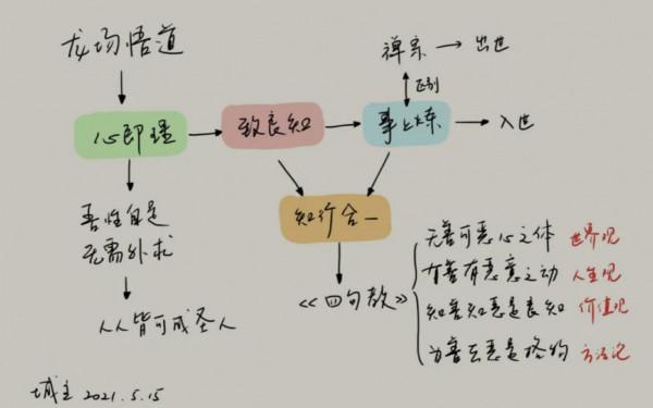 “王陽明心學”為什麼備受推崇，卻無法成為文化主流？