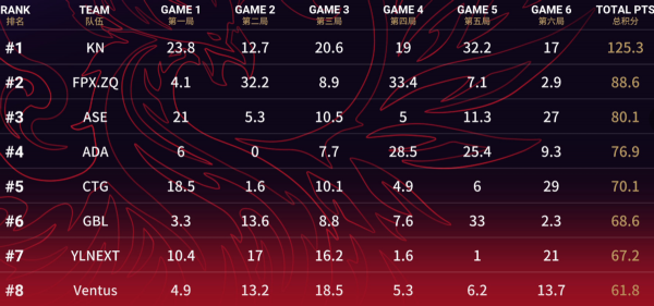 永劫無間：人才輩出？CC戰隊老前輩霸榜第三，新秀也同樣給力