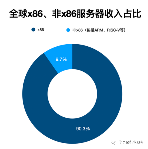 雲計算巨頭迎戰伺服器晶片市場