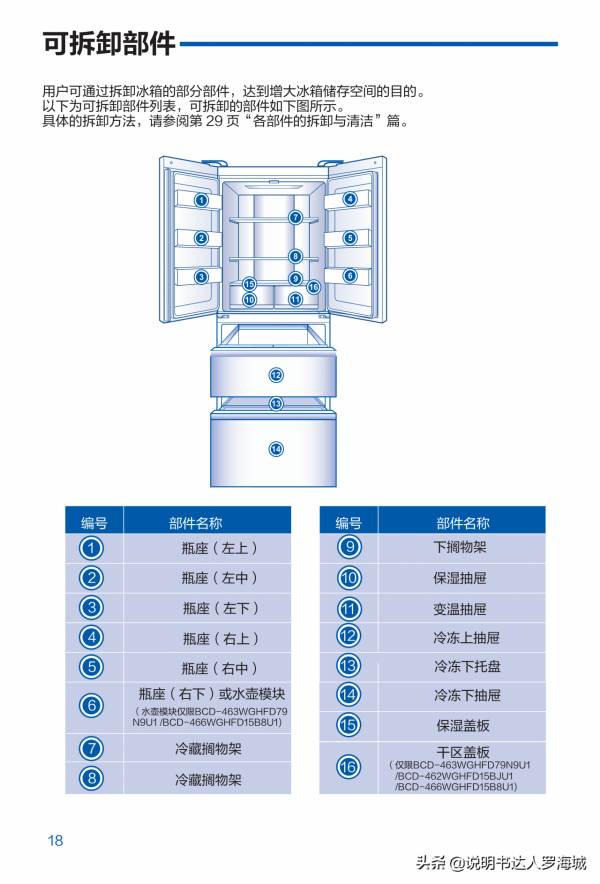 智慧家電|海爾 461升風冷變頻多門冰箱 BCD-461WGHFD14WYU1說明書 智慧家電|海爾 461升風冷變頻多門冰箱 BCD-461WGHFD14WYU1說明書