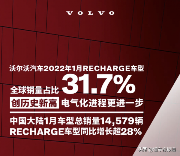 數讀 &vert; 沃爾沃1月新能源汽車銷量創紀錄，中國市場整體銷量1&period;5萬輛