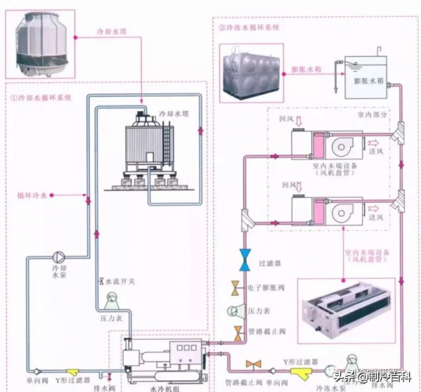 精品！中央空調系統內部培訓資料