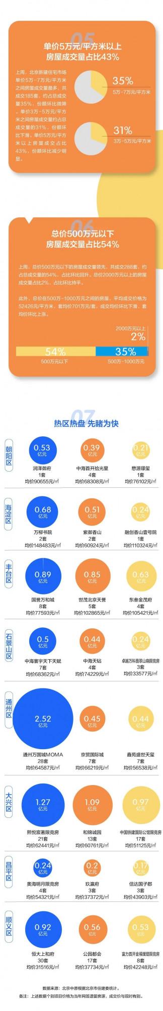 中秋小長假影響明顯 上週北京新建住宅成交量銳減至534套