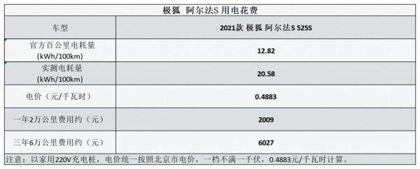 平均0.53元/km 極狐 阿爾法S用車成本分析 平均0.53元/km 極狐 阿爾法S用車成本分析