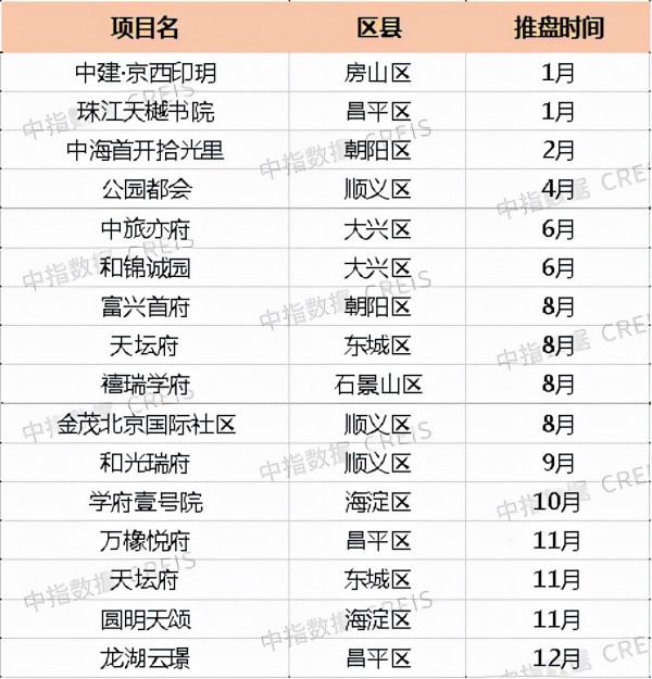2021年北京新開盤年度盤點