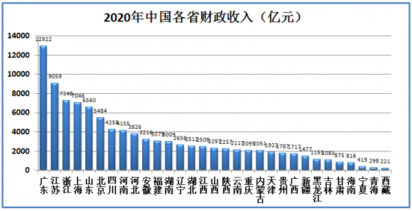 2020年各省財政收入和支出到底有多少?各省財政赤字共計67580億 2020年各省財政收入和支出到底有多少?各省財政赤字共計67580億