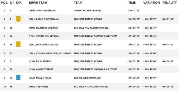 2022達喀爾桑德蘭+GASGAS奪冠，中國軍團順利完賽