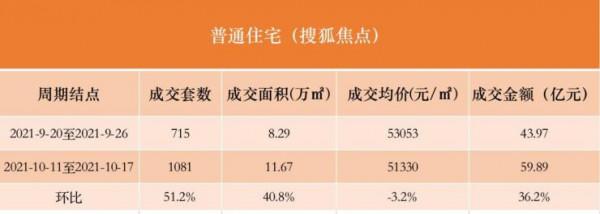 數說京樓｜成交反彈！上週北京新房市場成交套數上漲83.6%