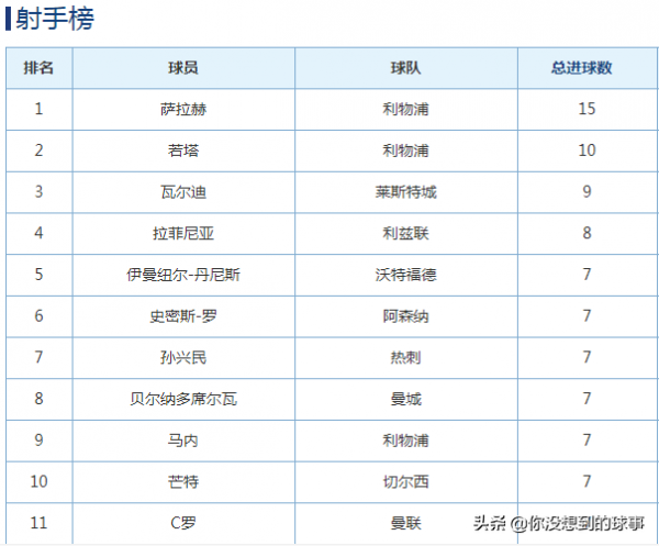 英超Big6小聯賽，曼城無愧於王者，阿森納是送分童子