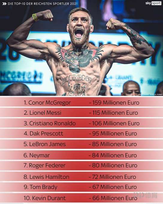 福布斯年度運動員收入榜：梅西吸金1.15億歐第2 C羅內馬爾入圍前10