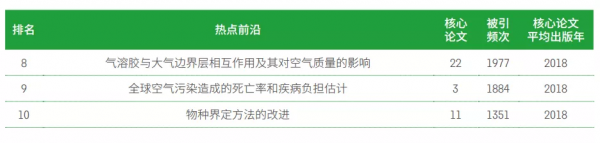 11大領域171個熱點和新興前沿釋出！有你的研究方向嗎？