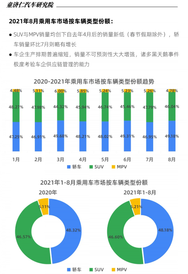 8月乘用車銷量分析：今年車市不會再有“金九銀十”了？