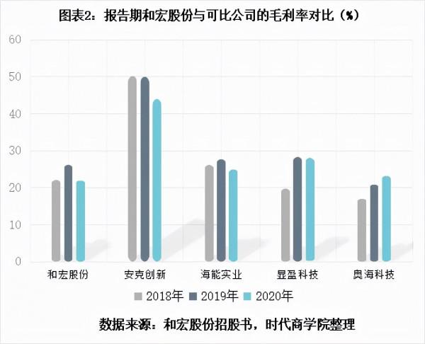 被蘋果取消授權，核心產品收入銷量雙降，和宏股份成長性遭質疑