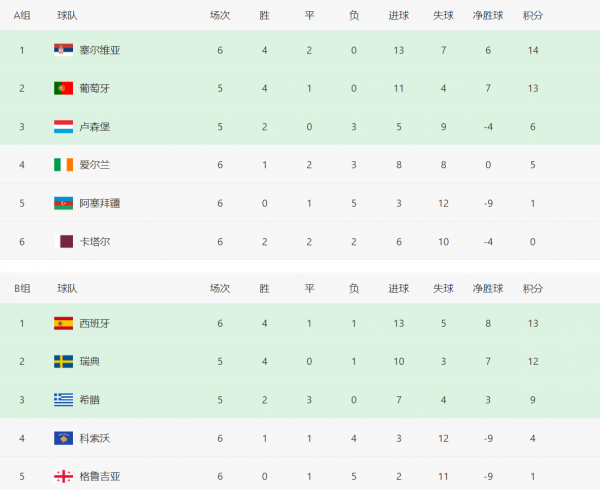 世界盃歐預賽積分榜，五隊接近小組出線，丹麥延續連勝勢頭