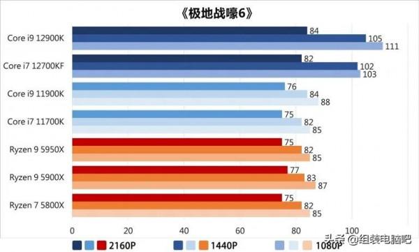 Intel 12代Core i9-12900K、Core i7-12700KF處理器效能實測