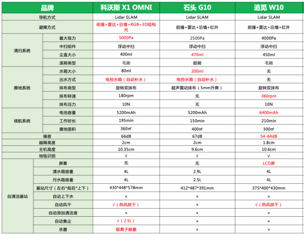 自清潔掃地機器人到底怎麼樣？科沃斯X1、石頭G10、追覓W10橫評