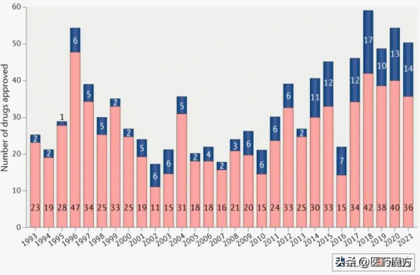 Nature：2021年FDA批准新藥盤點及銷售預測