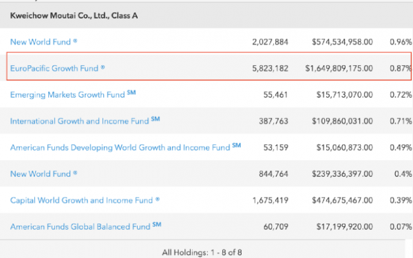 重磅!貴州茅臺全球最大基金股東悄然易主,持有市值達136.6億,這隻A股基金上位 重磅!貴州茅臺全球最大基金股東悄然易主,持有市值達136.6億,這隻A股基金上位