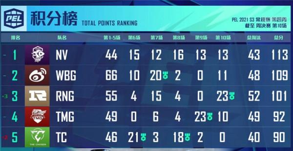 顧居居成PEL新晉槍男?周決爆發力克4AM,兩人合力擊碎對手周冠夢 顧居居成PEL新晉槍男?周決爆發力克4AM,兩人合力擊碎對手周冠夢