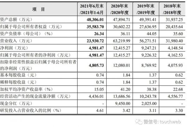 標榜股份透過深交所註冊：9個月營收3&period;5億 同比降21&percnt;
