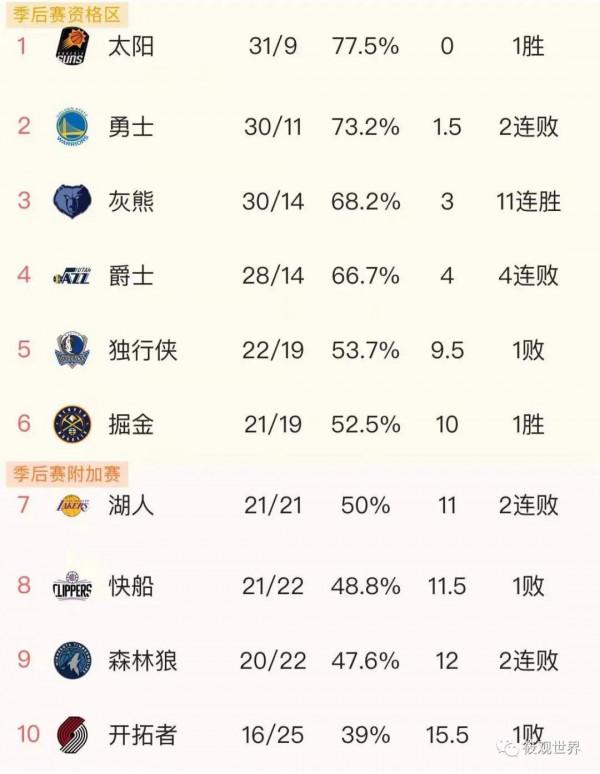 NBA賽程過半，盤點最意外和最失望的球隊和球星