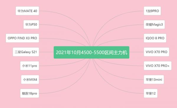 2021年10月手機選購｜4500-5500元｜價效比｜旗艦高階｜主力用機
