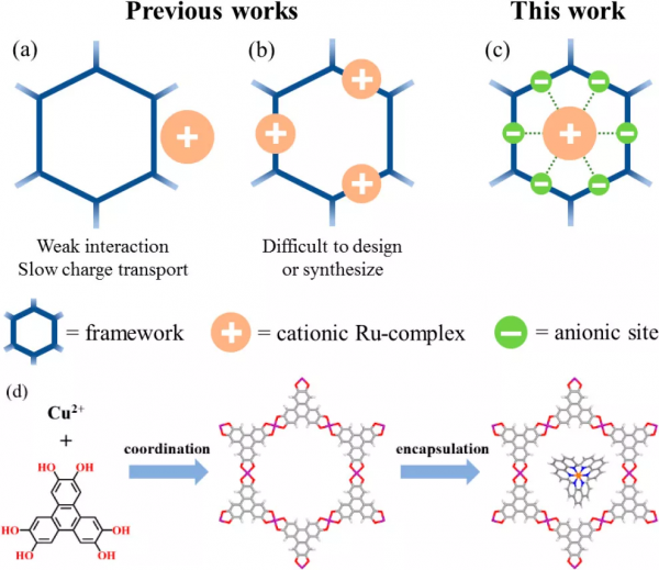 將MOFs與光敏劑組裝於一體,實現高效光催化CO2還原 將MOFs與光敏劑組裝於一體,實現高效光催化CO2還原