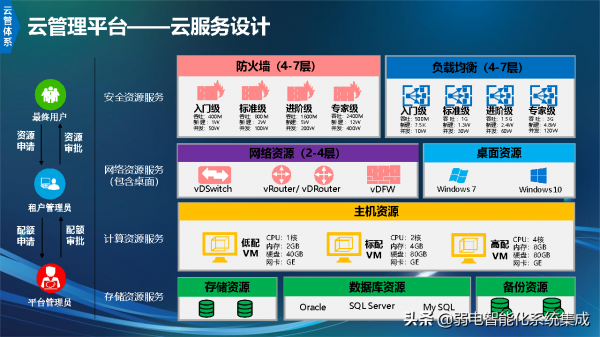 資訊化技術架構規劃