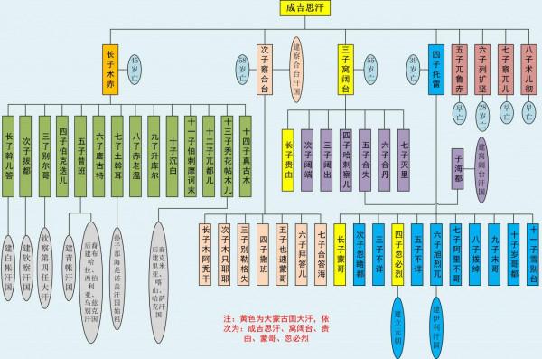 成吉思汗及其後裔曾建立過數十個國家，長子朮赤一脈佔比最多