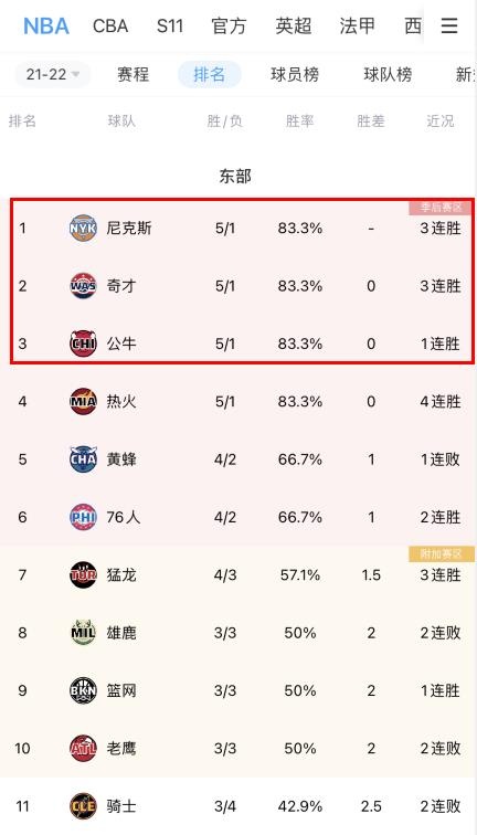 亂了亂了！目前東部前三：尼克斯、奇才和公牛