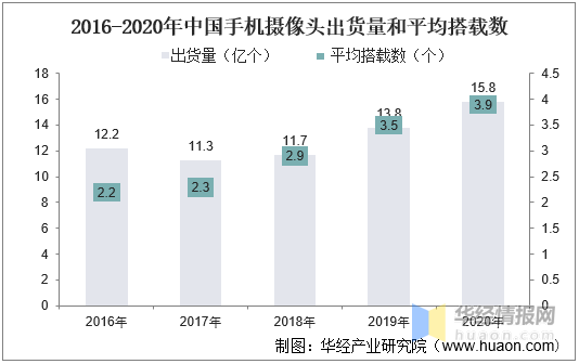 中國手機攝像頭產業趨勢分析,多攝趨勢持續發展,產業迎來新機遇 中國手機攝像頭產業趨勢分析,多攝趨勢持續發展,產業迎來新機遇
