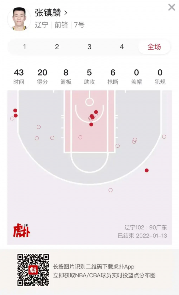 全面表現！張鎮麟砍下20分8籃板5助攻6搶斷