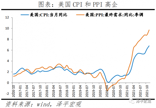 全球宏觀展望2022
