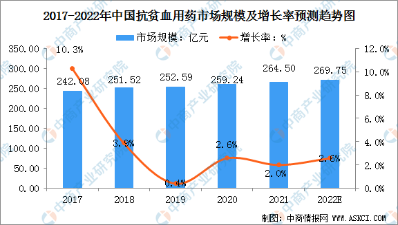 2022年中國抗貧血用藥市場規模及細分市場分析