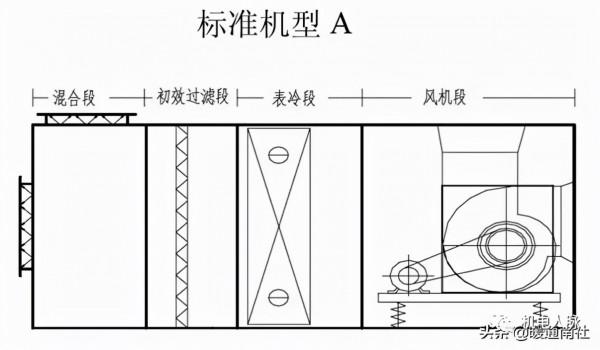 組合式空調箱基礎知識，記得收藏