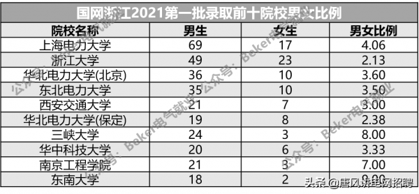 浙江電網2021第一批共招聘880人!都來自哪些學校?待遇多少? 浙江電網2021第一批共招聘880人!都來自哪些學校?待遇多少?