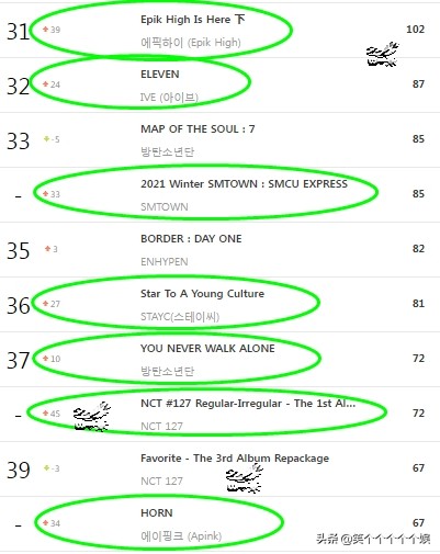 220218 Gaon線下專輯銷售排行榜日榜Retail Album Chart TOP 50