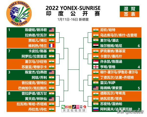 2022印度公開賽籤表出爐 駱建佑斯里坎特或半決賽相遇