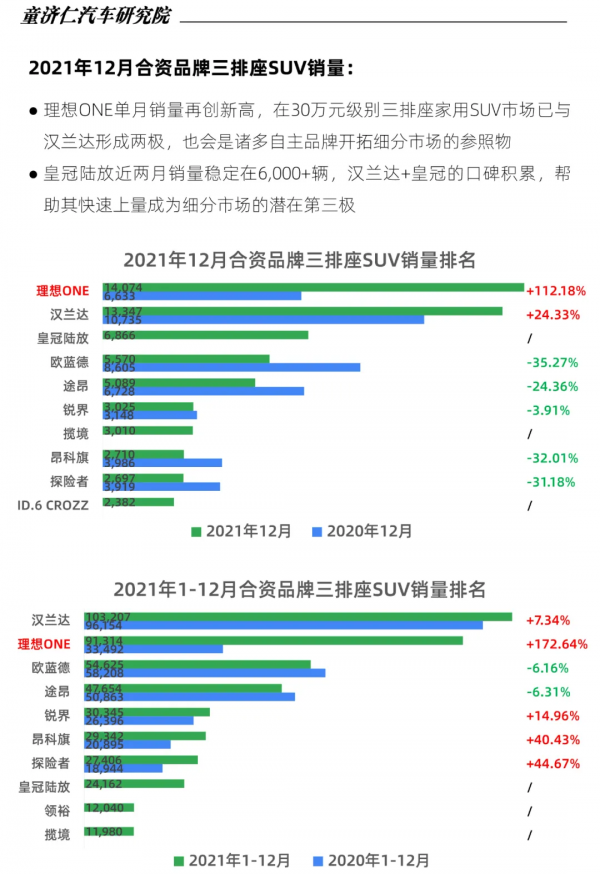 12月SUV上險數分析：都說SUV要爆發，為何全年銷量還比轎車少？