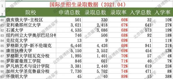 國際生招生錄取資料