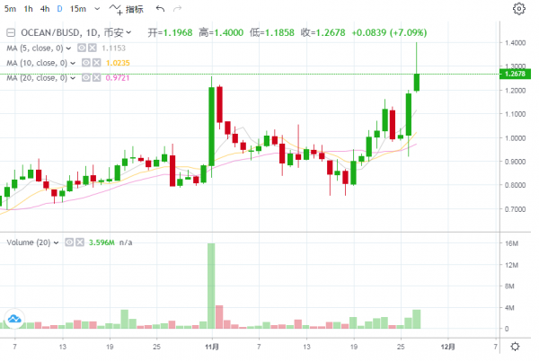 WEB3.0概念大爆發，OCEAN首當其衝