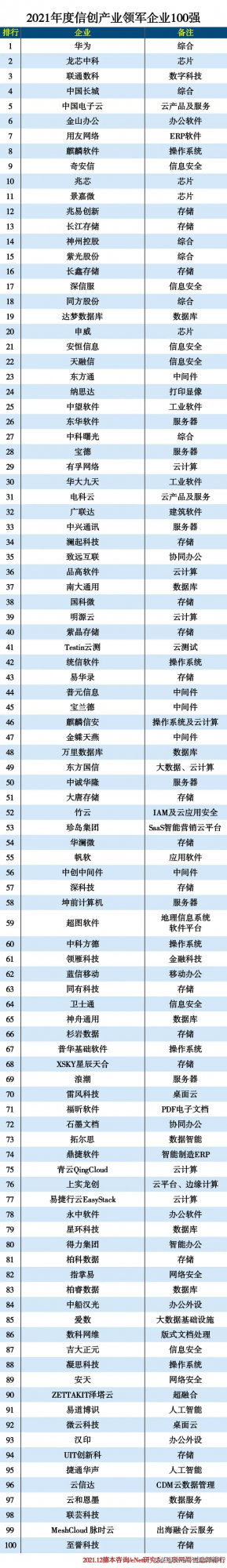 2021信創產業領軍企業100強
