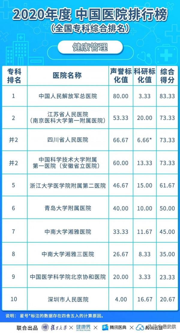 華西醫院連續12年綜合排名第二！各科頂級醫院最新排名（收藏）→