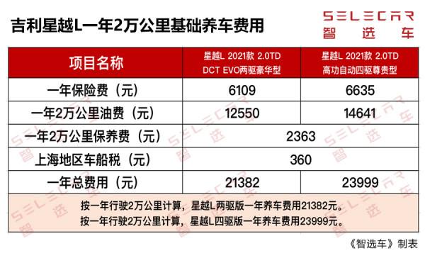 小保養接近1000元，吉利星越L真的養不起？