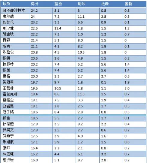 CBA常規賽各支球隊頂級球員的資料