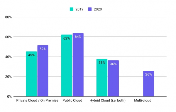 2022 年的雲未來：DevOps、開源和多雲